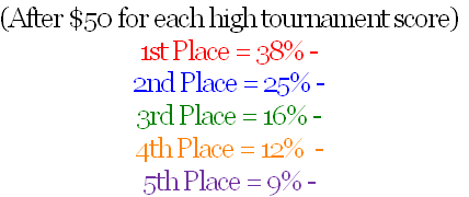 (After $50 for each high tournament score)
1st Place = 38% -  
2nd Place = 25% -   
3rd Place = 16% - 
4th Place = 12%  - 
5th Place = 9% -  