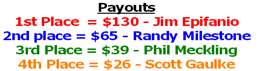 Payouts
1st Place  = $130 - Jim Epifanio  
2nd place = $65 - Randy Milestone 
3rd Place = $39 - Phil Meckling
4th Place = $26 - Scott Gaulke