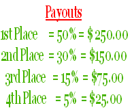 Payouts
1st Place     = 50% = $ 250.00
2nd Place  = 30%  = $150.00
3rd Place   = 15%  = $75.00
4th Place    = 5%  = $25.00